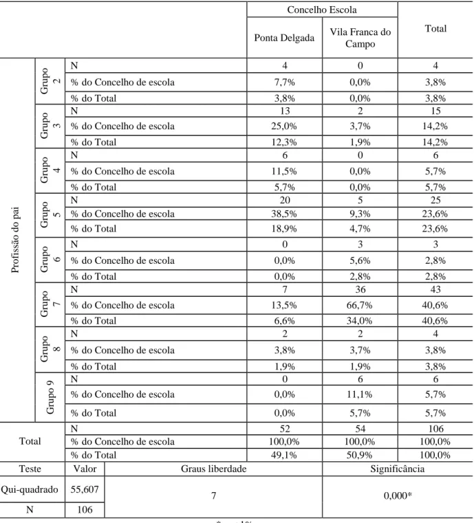 Tabela 6. Grupo profissional do pai conforme a classificação Nacional de Profissões 