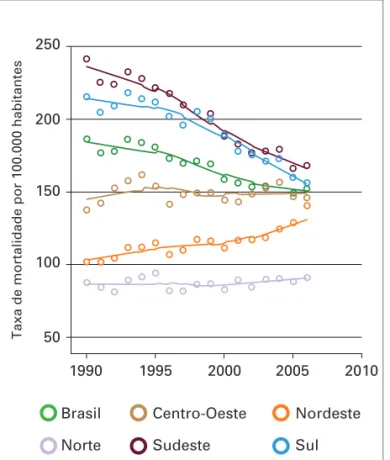 Figura 2. Taxas ajustadas de mortalidade por doenças  do aparelho circulatório nas regiões brasileiras de  1990 a 2006