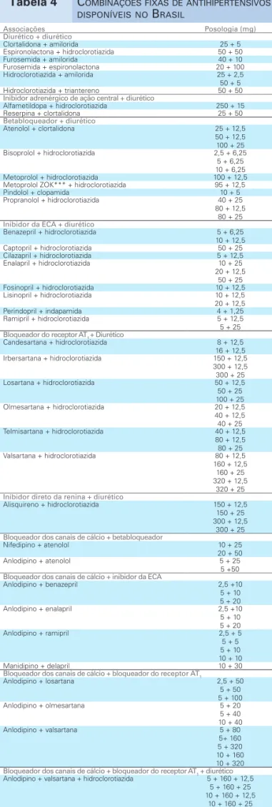 Tabela 3  A NTI - HIPERTENSIVOS COMERCIALMENTE   