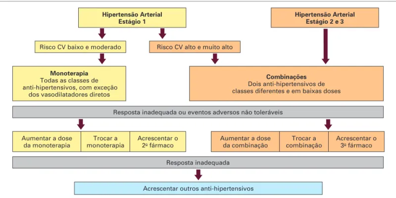 Figura 1. Fluxograma para o tratamento da hipertensão arterial.