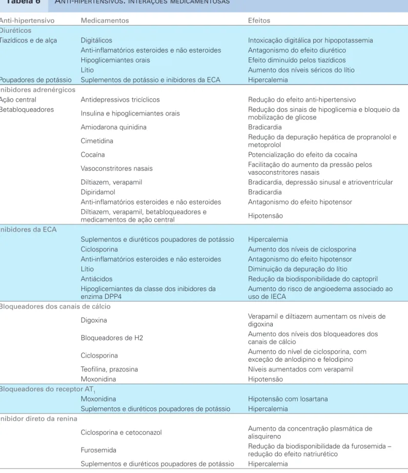 Tabela 6  A NTI - HIPERTENSIVOS :  INTERAÇÕES MEDICAMENTOSAS