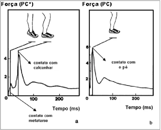 FIGURA 2: (a) Curva de força de reação vertical para a técnica “forefoot” e  (b) Curva de força de reação vertical para a técnica flatfoot