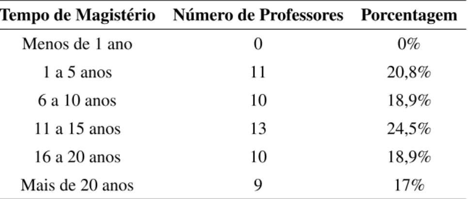 Tabela 1: Tempo de Magist´erio dos respondentes