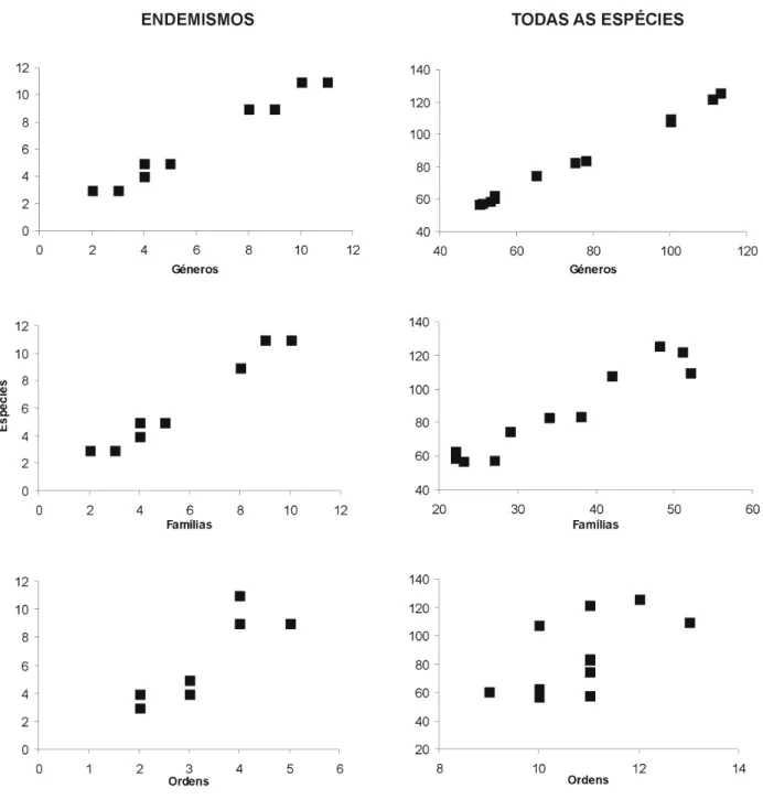 Fig. 1. Gráficos do número de espécies versus o número de taxa de nível hierárquico superior para os artrópodes de pastagens dos Açores usando uma matriz de espécies endémicas e outra com todas as espécies (Borges, 1997) (ver Tabela I com análise estatísti