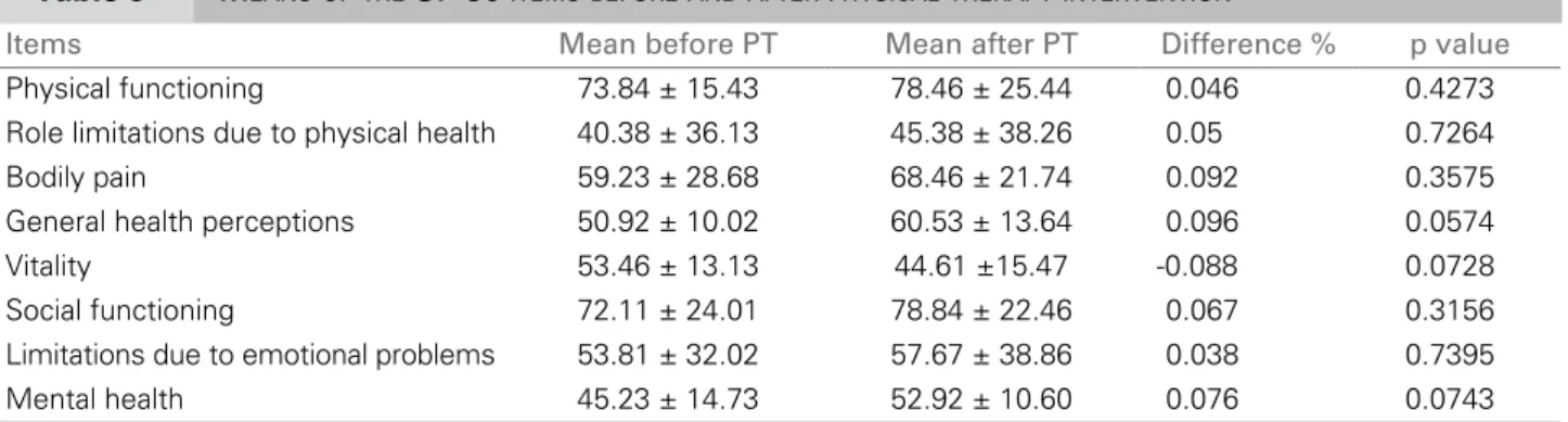 Table 3  M EANS OF THE  SF-36  ITEMS BEFORE AND AFTER PHYSICAL THERAPY INTERVENTION