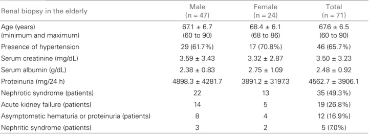 Table 1  C LINICAL DATA OF  71  ELDERLY PATIENTS ON THE OCCASION OF PERCUTANEOUS RENAL BIOPSY