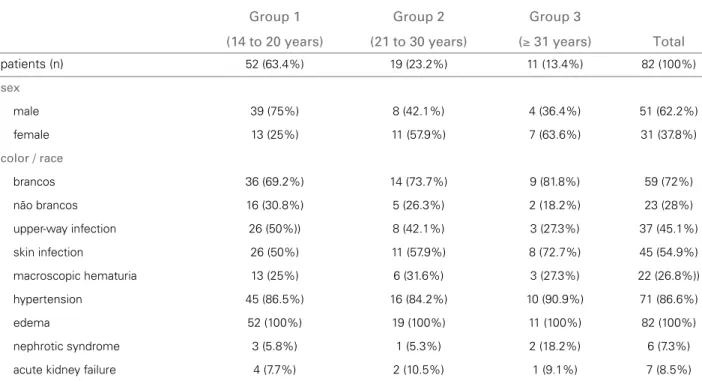 Table 1  D ISTRIBUTION OF THE VARIABLES ANALYZED ACCORDING TO THE THREE AGE GROUPS  ( ABSOLUTE NUMBERS AND PERCENTAGES ) 