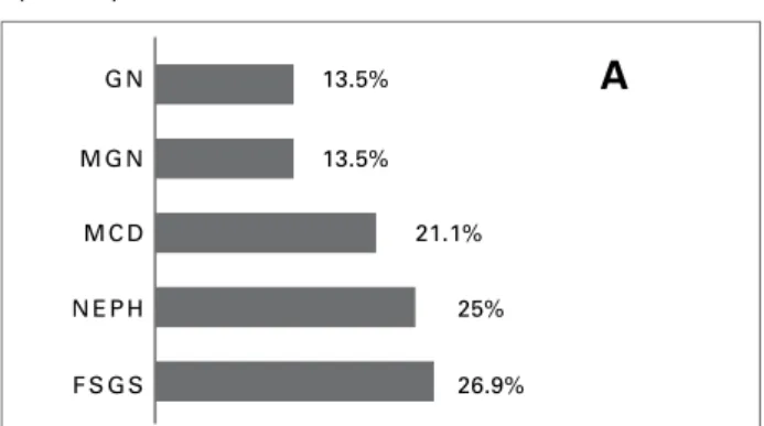 Figure 1. A. Distribution of primary glomerulopathies  (n = 52). B. Distribution of secondary glomerulopathies  (n = 38)