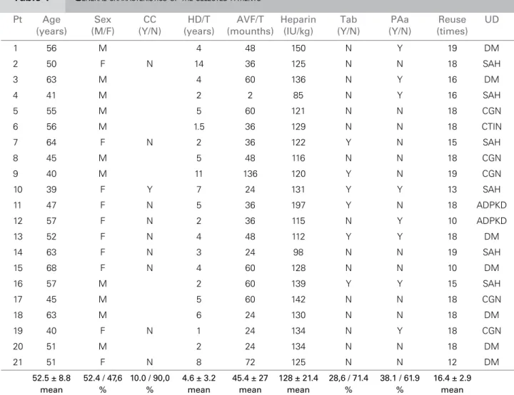 Table 1  G ENERAL CHARACTERISTICS OF THE SELECTED PATIENTS