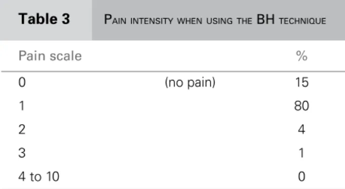 Figure 1. Evolution of pain over time at cannulation by  use of the BH technique.