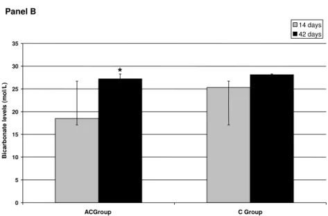 Figure 1  Panel B: Bicarbonate levels at 14 and 42 protocol day.    * p &lt; 0.05; Paired Student t-test