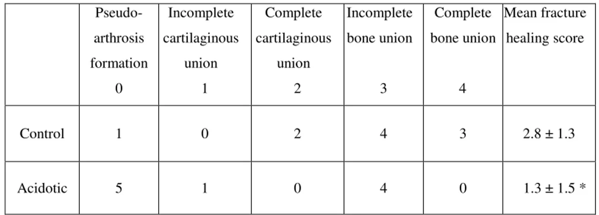 Table 2 – Distribution of fracture repair  grades and comparison between mean fracture  healing score in acidotic and control rats