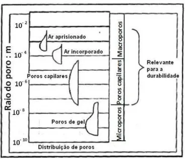 Figura 3.15  – Distribuição do tamanho de poros na pasta de cimento endurecida (CASCUDO, 1997)