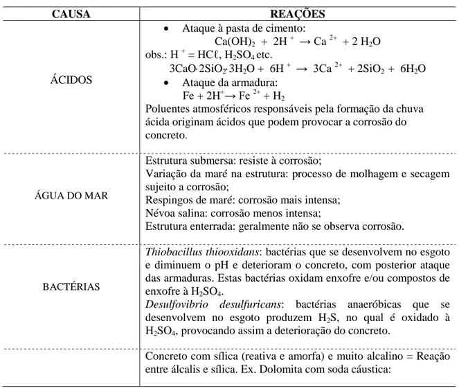 Tabela 3.5  – Resumo das reações patológicas no concreto armado (TAVARES, 2006) e  (GENTIL, 2007): 