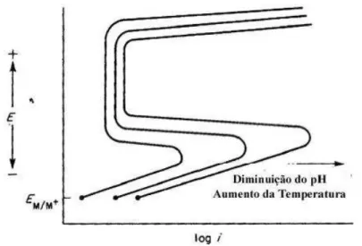 Figura 3.27  – Efeito da temperatura e pH no comportamento dissolução anódica ativa-passiva do metal  (FREIRE, 2005)