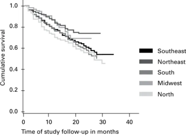 Figure 2. Analysis of technique survival per region. 