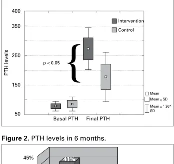 Table 1  C OMPARISON OF THE VARIATIONS IN LABORATORY ASSESSMENTS IN THE GROUPS AT BASAL TIME AND AFTER SIX MONTHS
