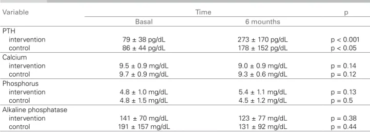 Table 2  C OMPARISON OF THE VARIATIONS IN LABORATORY ASSESSMENTS IN THE GROUPS AT BASAL TIME AND AFTER SIX MONTHS
