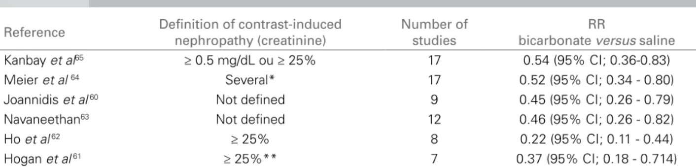 Table 1  M ETA - ANALYSES OF CONTRAST - INDUCED NEPHROPATHY PREVENTION COMPARING THE USE OF BICARBONATE AND SALINE   