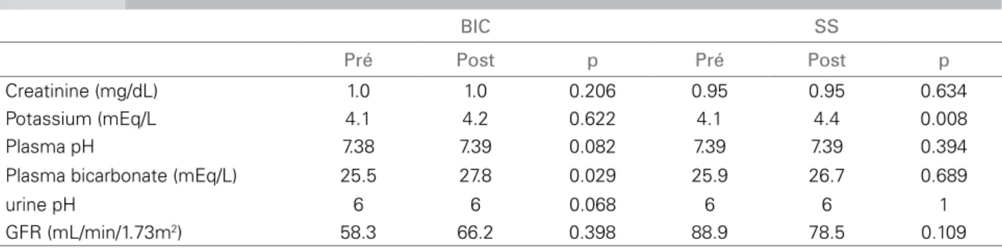 Table 3  M EDIANS OF THE LABORATORY PARAMETERS OF PATIENTS IN THE BICARBONATE  (BIC)  AND SALINE SOLUTION  (SS)  GROUPS     BIC     SS     Pré Post p Pré Post p Creatinine (mg/dL) 1.0 1.0 0.206 0.95 0.95 0.634 Potassium (mEq/L 4.1 4.2 0.622 4.1 4.4 0.008 P