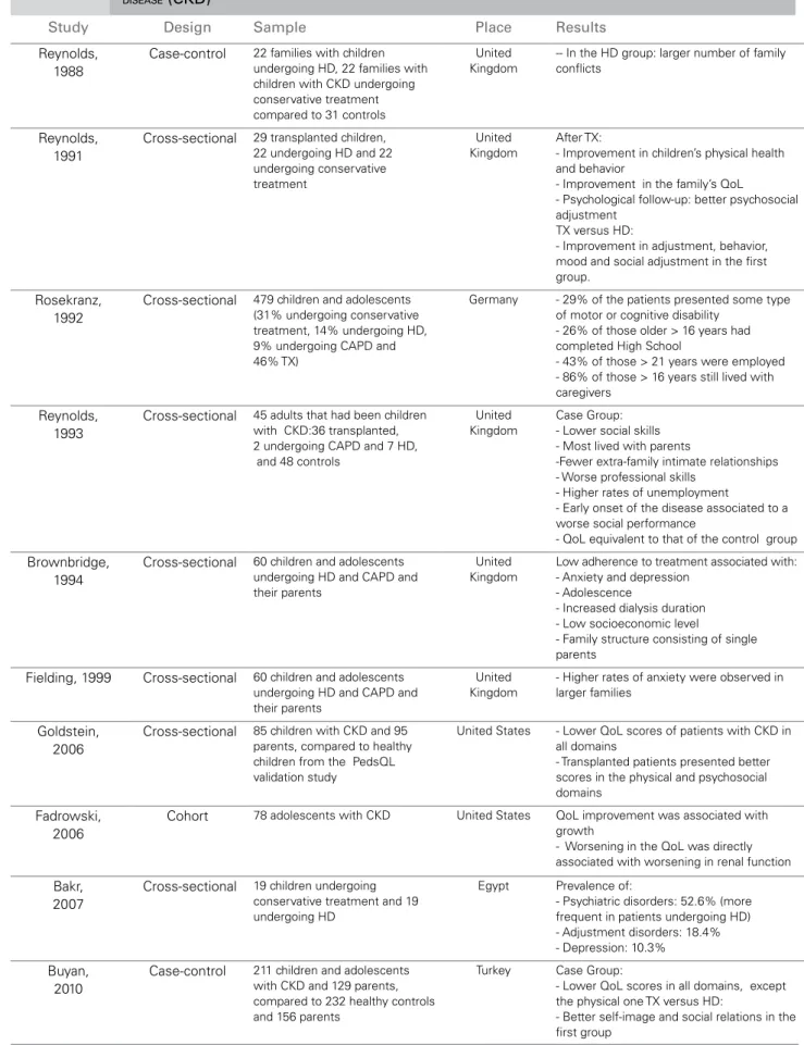 Table 1  C OMPILATION OF QUANTITATIVE STUDIES ON THE PSYCHOSOCIAL IMPAIRMENT IN PEDIATRIC PATIENTS WITH CHRONIC KIDNEY   