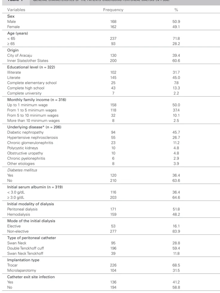 Table 1  G ENERAL CHARACTERISTICS OF THE PATIENTS UNDERGOING PERITONEAL DIALYSIS (N = 330) Variables  Frequency  % Sex    Male    168  50.9 Female  162  49.1 Age (years)      < 65    237  71.8 ≥ 65  93  28.2 Origin    City of Aracaju  130  39.4