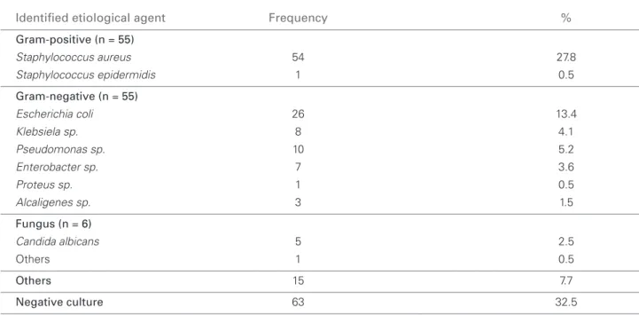 Table 2 D ISTRIBUTION OF THE EPISODES OF PERITONITIS IN PATIENTS ON PERITONEAL DIALYSIS AS A FUNCTION OF THE IDENTIFIED     