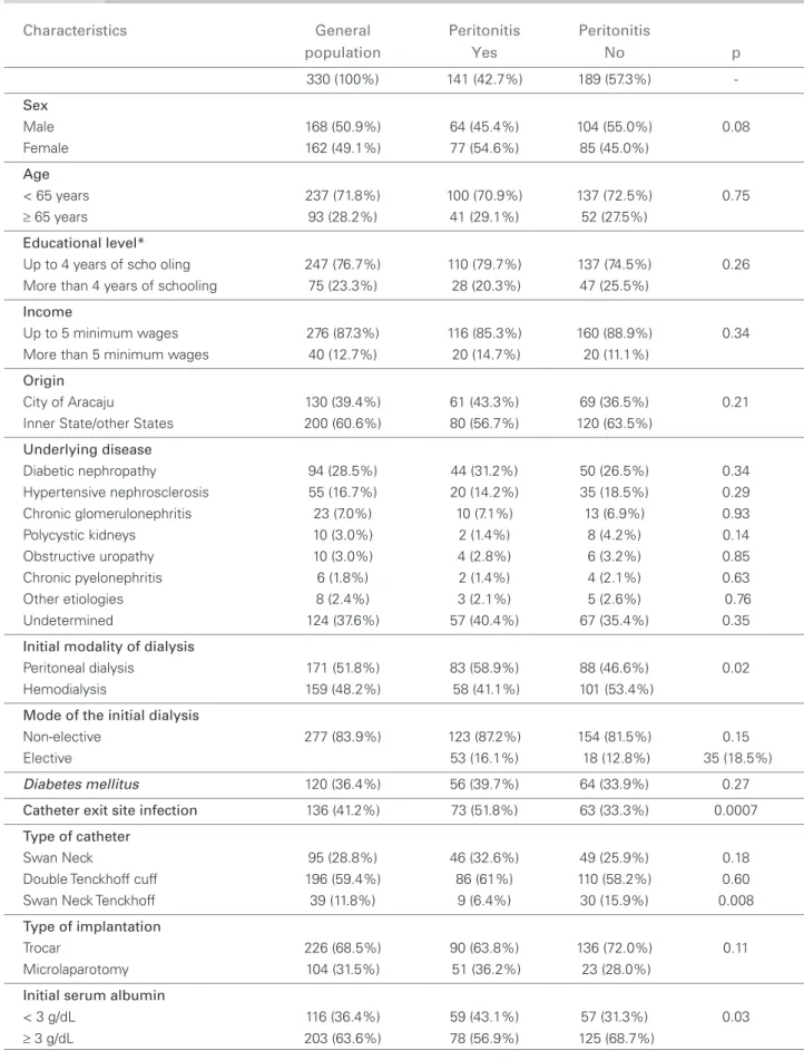 Table 3  S TATISTIC UNIVARIATE ANALYSIS OF POSSIBLE PREDICTIVE FACTORS OF PERITONITIS IN PATIENTS UNDERGOING PERITONEAL     