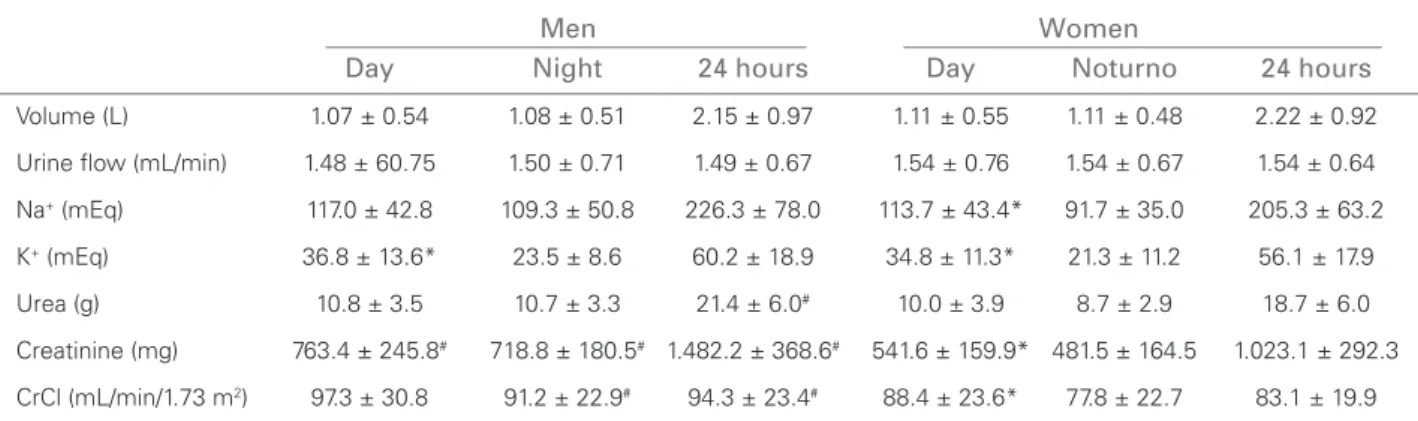 Table 2  C HARACTERISTICS OF URINE COLLECTED IN THE DAY AND NIGHT PERIODS