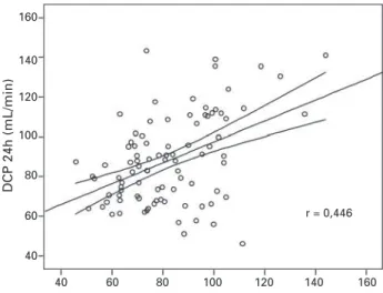 Figure 2.  Correlation between CrCl calculated by use of the  Cockcroft-Gault formula adjusted for sex and the CrCl  calcu-lated by use of 24-hour urine collection