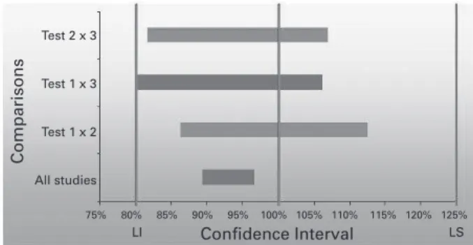 Table 2  C ONFIDENCE INTERVALS OF  AUC  AND CONCLUSION OF THE COMBINATIONS OF STUDIES IN THE META - ANALYSIS OF THREE     