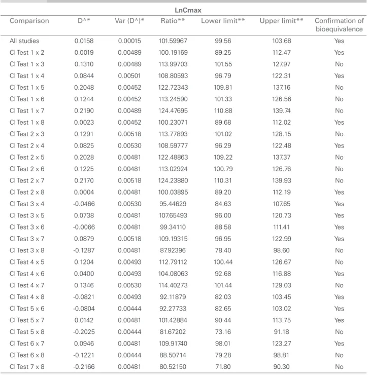 Table 3  C ONFIDENCE INTERVALS OF  C MAX AND CONCLUSION OF THE COMBINATIONS OF STUDIES IN THE META - ANALYSIS OF EIGHT   