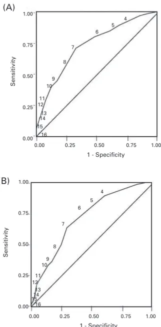 Figure 2. ROC Curve for day 1 total SOFA score.  Sensitivity 1 - Specifi city1.000.750.500.250.00 0.00              0.25             0.50               0.75          1.004567(A)8910111213141516