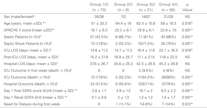 Table 1  C LINICAL CHARACTERISTICS OF THE PATIENTS AMONG GROUPS