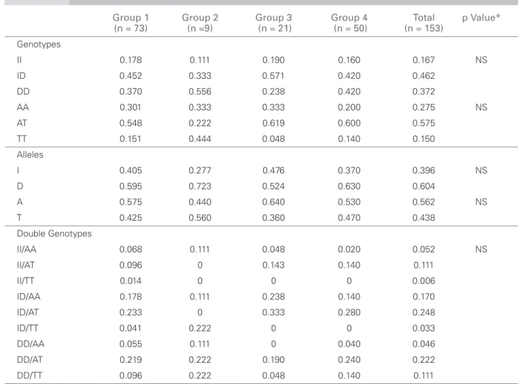 Table 2  G ENOTYPIC ,  ALLELE ,  AND DOUBLE GENOTYPES FREQUENCIES OF THE  I/D  AND  - 262A>T ACE  POLYMORPHISMS STUDIED