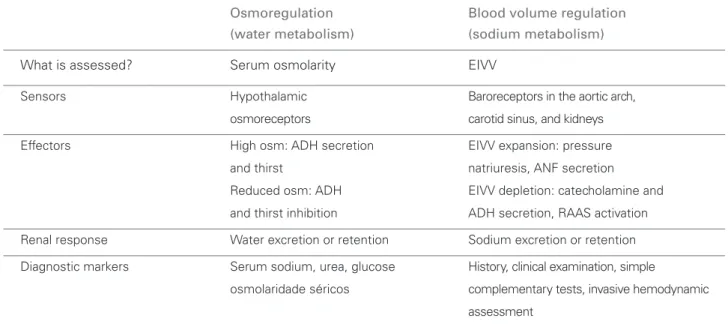 Table 1  C OMPARISON BETWEEN OSMOREGULATION AND BLOOD VOLUME REGULATION