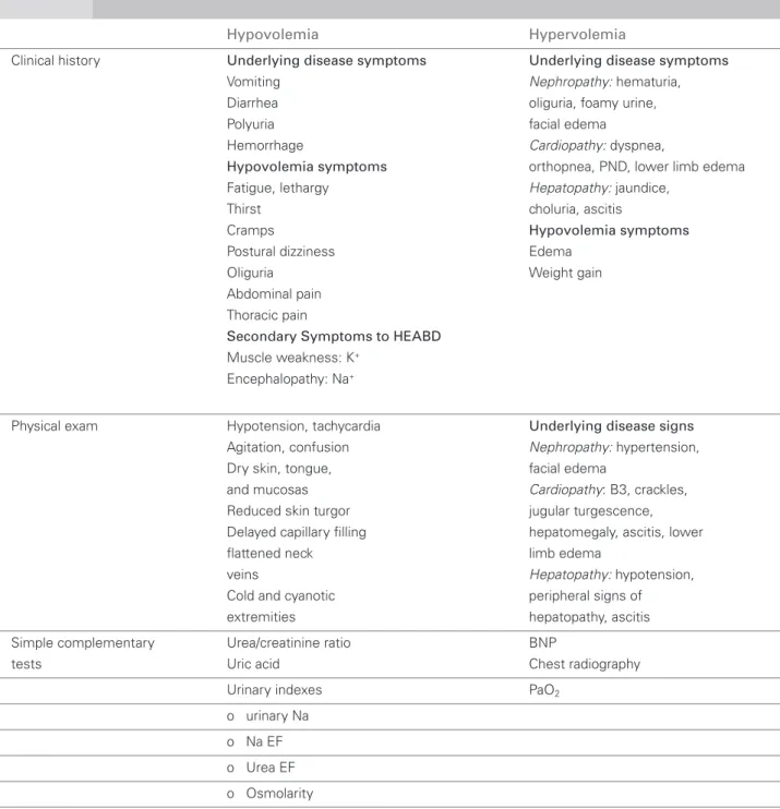 Table 2  C LINICAL DATA THAT MAY HELP DETERMINING BLOOD VOLUME
