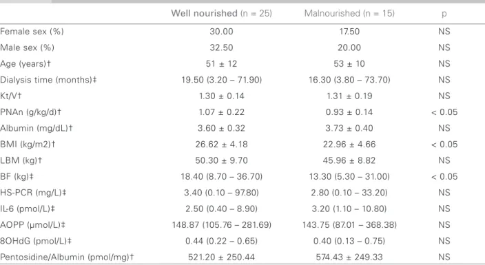 Table 2  C LINICAL AND BIOCHEMICAL CHARACTERISTICS ACCORDING TO THE  S UBJECTIVE  G LOBAL  A SSESSMENT