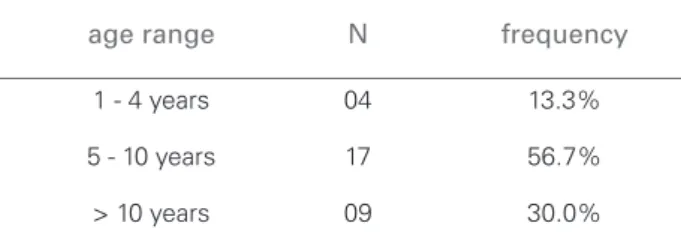 Table 1 D ISTRIBUTION OF THE POPULATION STUDIED   