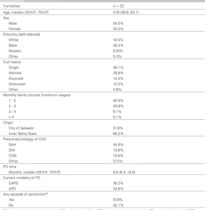 Table 1 D EMOGRAPHIC AND CLINICAL CHARACTERISTICS OF  22  PATIENTS ON PERITONEAL DIALYSIS PROGRAM AT THE  H OSPITAL    G ERAL  R OBERTO  S ANTOS , S TATE OF  B AHIA .