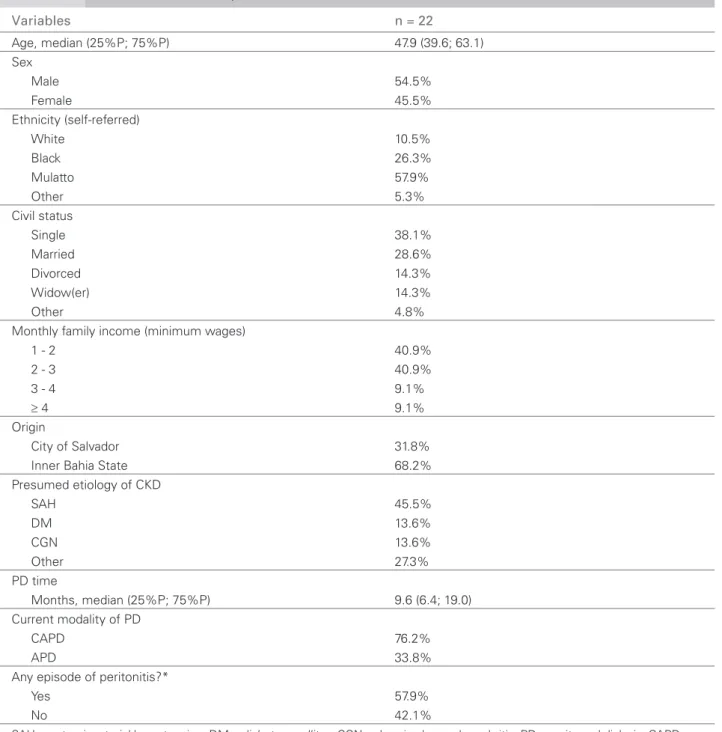 Table 1 D EMOGRAPHIC AND CLINICAL CHARACTERISTICS OF  22  PATIENTS ON PERITONEAL DIALYSIS PROGRAM AT THE  H OSPITAL    G ERAL  R OBERTO  S ANTOS , S TATE OF  B AHIA .