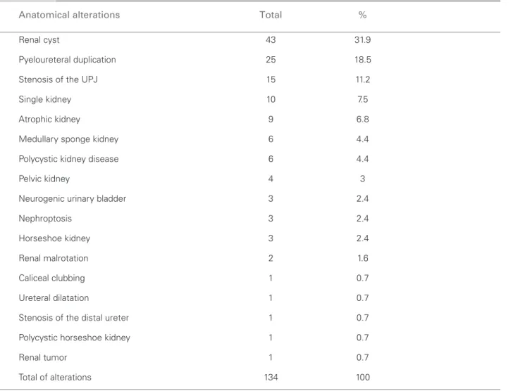 Table 1  A NATOMICAL ALTERATIONS FOUND IN PATIENTS WITH LITHIASIS OF THE URINARY TRACT
