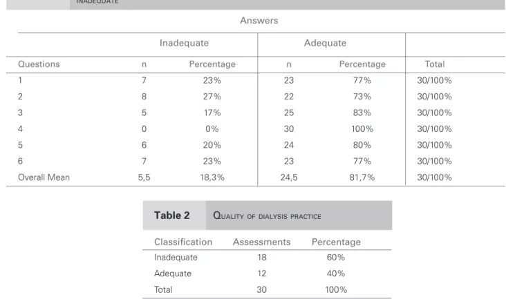 Table  1  shows  that,  most  of  the  times,  opened  questions 1, 2, 3, 4, 5, 6 were adequately answered  (overall  mean,  81.7%),  suggesting  good  knowledge  about CKD, care with the patient, and PD practice by  caregivers