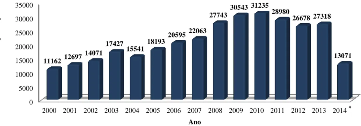 Gráfico 1 – Evolução do número de participações do crime de violência doméstica às forças de segurança  portuguesas 110