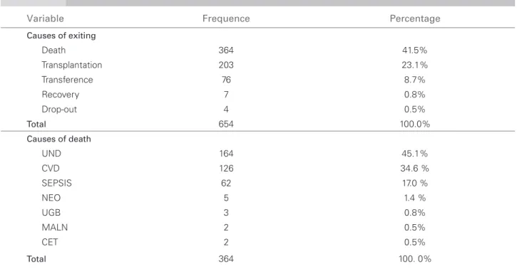 Table 2   C AUSES OF EXITING THE PROGRAM AND OF DEATH IN THE POPULATION STUDIED