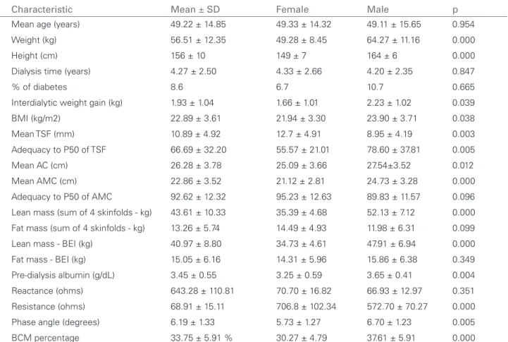 Table 1 D EMOGRAPHIC ,  ANTHROPOMETRIC ,  AND LABORATORY CHARACTERISTICS OF THE POPULATION STUDIED ,  ACCORDING TO THE    