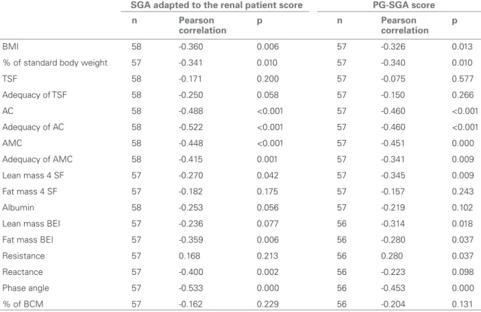Table 2 L INEAR CORRELATION BETWEEN THE  SGA  ADAPTED TO THE PATIENT WITH CHRONIC KIDNEY DISEASE AND  PG-SGA  