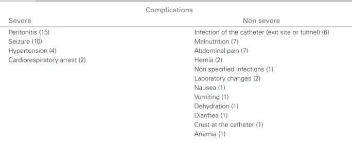Table 1 C OMPLICATIONS RELATED TO PERITONEAL DIALYSIS THAT CAUSED HOSPITALIZATION ,  REPORTED BY THE CAREGIVERS