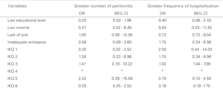 Table 3 Q UALITY OF DIALYSIS TECHNIQUE VS .  FREQUENCY OF PERITONITIS ,  AND QUALITY OF DIALYSIS TECHNIQUE VS 