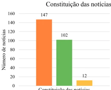 Figura 2. Constituição das notícias de ‘crime’. 